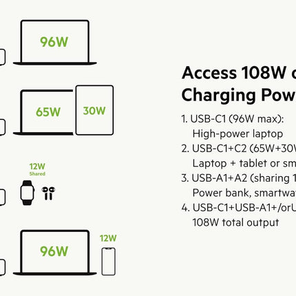 Belkin 4-Port 108W - GaN Charger | USB -C PD Fast Charge & USB-A Ports for Apple MacBook, iPhone 17, Samsung Galaxy S25, Google Pixel 10, & More | 2 Years Warranty, White (BRAND NEW/SEALED)