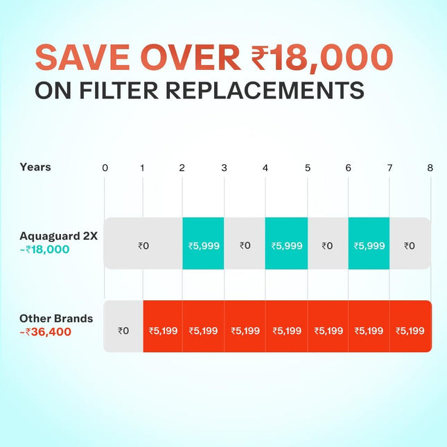 Aquaguard Enrich Marvel RO+UV+UF 2X | 2 Year Filter Life | With Mega Sediment Filter | Copper Technology | 10 Stage Purification | >40% Water Recovery | Suitable for all Water Sources | 6L storage