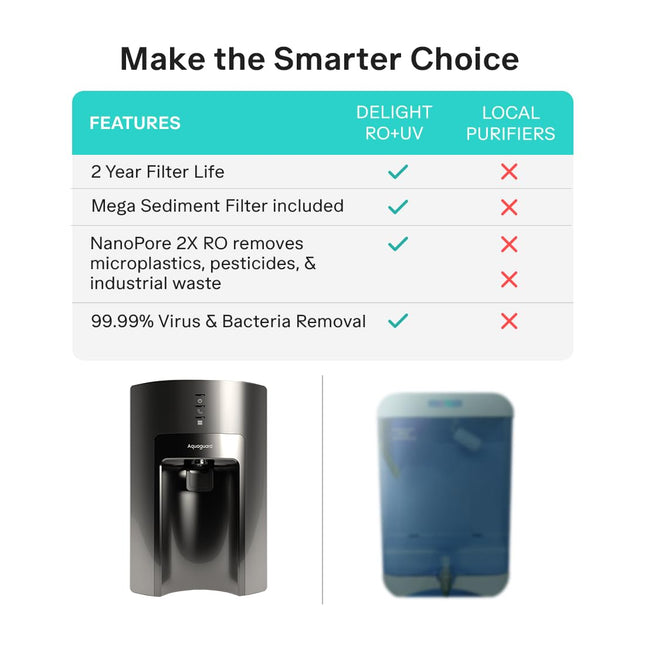 Aquaguard Delight RO+UV 2X | 2 Year Filter Life | With Mega Sediment filter | 6L Storage l 2 Free Cleaning Service | 6-Stage Purification | India’s #1 Purifier*
