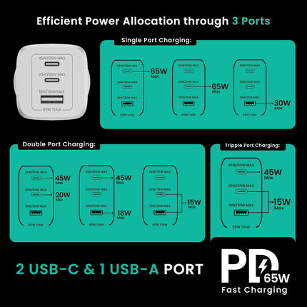 Hammer 65W GaN Charger Type C, Triple Port USB C Fast Charger Adapter for iPhone 17–12, Samsung S25–S23, MacBook, iPad, Mobile Charger C Type Fast Charging, Compact 65 Watt Charger with C Type Cable