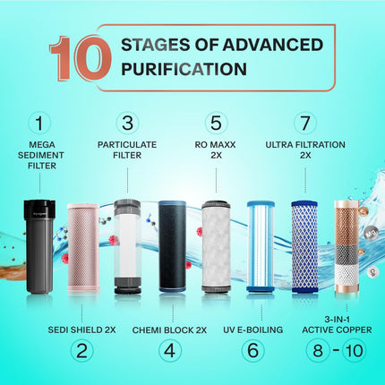 Aquaguard Enrich Marvel RO+UV+UF 2X | 2 Year Filter Life | With Mega Sediment Filter | Copper Technology | 10 Stage Purification | >40% Water Recovery | Suitable for all Water Sources | 6L storage