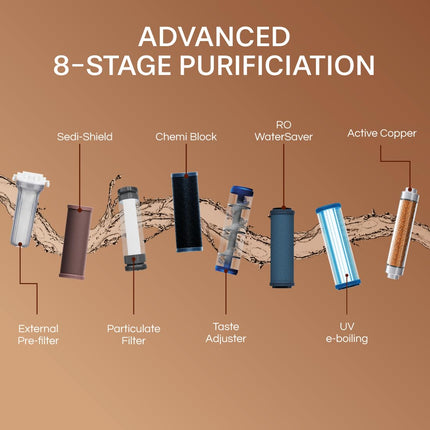 Aquaguard Enrich Aura 2X Aquasaver RO+UV+Copper | Needs No Service for 2 Years | 60% Water Saving | Includes Mega Sediment filter | 7-Stage Purification | 7L storage