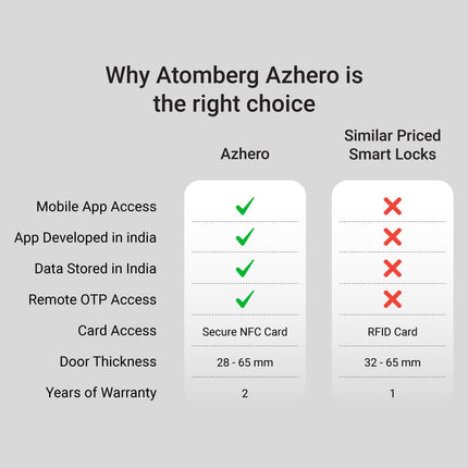 Atomberg Azhero Smart Door Lock | 6 Ways Unlocking | Fingerprint | PIN | Remote OTP | NFC Card | Atomberg App (Data Stored in India) | Key | Free Installation (Rose Gold)