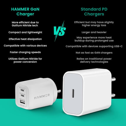 Hammer 65W GaN Charger Type C, Triple Port USB C Fast Charger Adapter for iPhone 17–12, Samsung S25–S23, MacBook, iPad, Mobile Charger C Type Fast Charging, Compact 65 Watt Charger with C Type Cable
