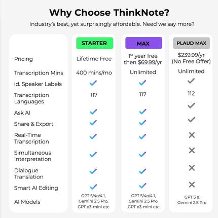 AltaX ThinkNote AI Voice Recorder for Meetings, Calls & Lectures | ChatGPT Powered Instant Transcription, Auto Summary & Mind Maps | 118 Language Support | All-Metal Design w/Case | 64GB (BRAND NEW/SEALED)