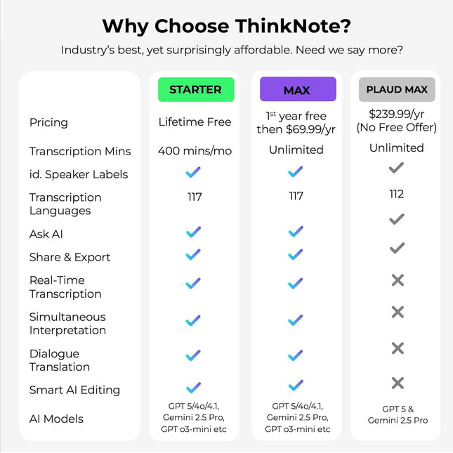 AltaX ThinkNote AI Voice Recorder for Meetings, Calls & Lectures | ChatGPT Powered Instant Transcription, Auto Summary & Mind Maps | 118 Language Support | All-Metal Design w/Case | 64GB (BRAND NEW/SEALED)