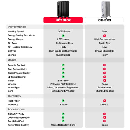 NUUK HÖT BLOX Smart OFR | Free Storage Bag | Remote Control & Smart App | Up to 20% Energy Savings | 30% Faster Heating | 11 M-Shaped Fins | 2200W Power | 4 Heat Modes | Oil Heater For Home - Unboxify