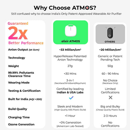 élixir (by altaX) ATMOS 3-in-1 Wearable & Portable Air Purifier with Patented HyperRelease Anion Tech | Removes 99.9% Pollutants in 30min — PM, Virus, Bacteria | Filterless | Developed at IIT-BHU (BRAND NEW/SEALED)